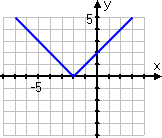 graph of y = | x + 2 | in blue, without plotted points displayed