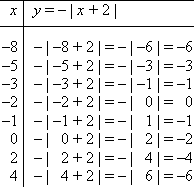 T-chart with points (−8, −6), (−5, −3), (−3, −1), (−2, 0), (−1, −1), (0, −2), (2, −4), and (4, −6)