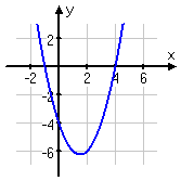 graph of f(x) = x^2 − 3x − 4