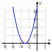 graph of (x + 3)^2