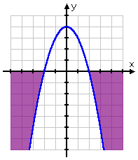 graph of y = -x^2 + 4, with solution intervals (x < −2 and x > 2) shaded in with purple