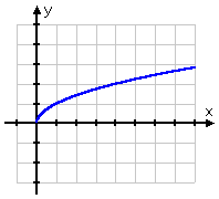 graph of y = sqrt(x)