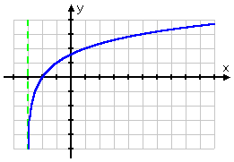 graph of y = log_2(x + 3)