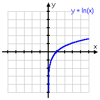 graph of y = ln(x)