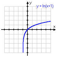 graph of y = ln(x + 1)