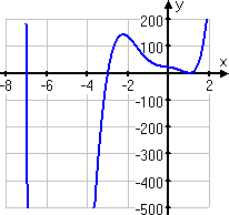 graph of polynomial, with vertical scale going from −500 to +200, counting by hundreds