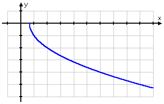 graph of y = −sqrt(3x − 2)