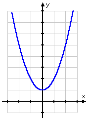 graph of y = x^2 + 1, showing an upward-opening parabola that is entirely above the x-axis, with the lowest point being (0, 1)