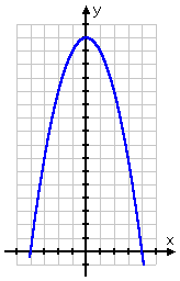 graph of y = 16 − x^2, showing an upside-down parabola crossing the x-axis at x = −4 and x = 4, with the graph being above the x-axis between these x-values