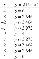 T-chart, with points ( 4, 0), (−3, 2.646), (−2, 3.464), (−1, 3.873), (0, 4), (1, 3.873), (2, 3.464), (3, 2.646), and (4, 0)