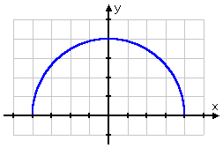graph of y = sqrt(16 − x^2)
