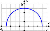 graph of y = sqrt(16 − x^2)