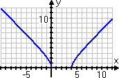 graph of y = sqrt(x^2 − 4x)