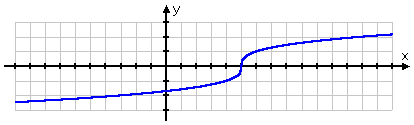 graph of y = cbrt(x − 5)