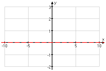 graph showing horizontal asymptote