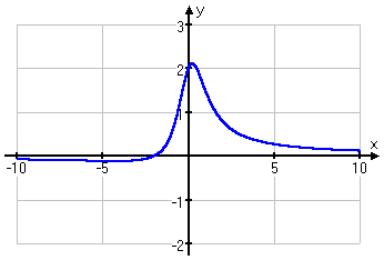 graph of y = (x + 2) / (x^2 + 1)