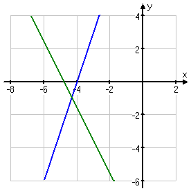 graph of lines with non-whole-number intersection point