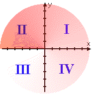 the quadrants, with an arm like a clock's sweep-second hand anchored at the origin, but with that arm moving backwards from how a second hand is supposed to move